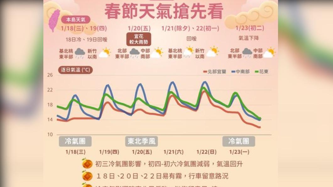 除夕及初一全台晴朗西部晨霧 初二寒流強襲低溫恐僅6度