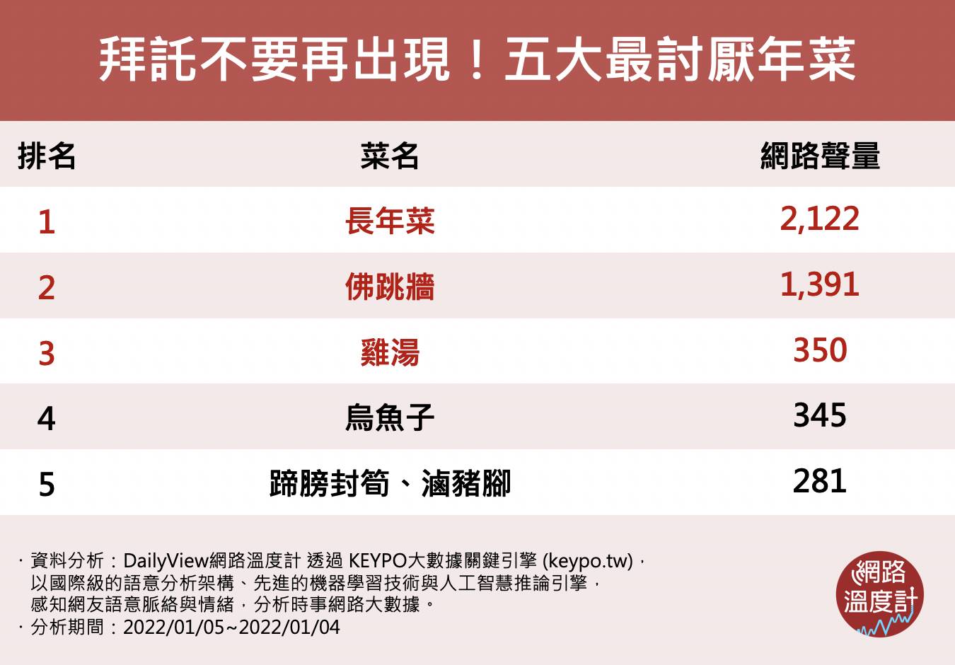 最討厭年菜排行。(圖/網路溫度計)