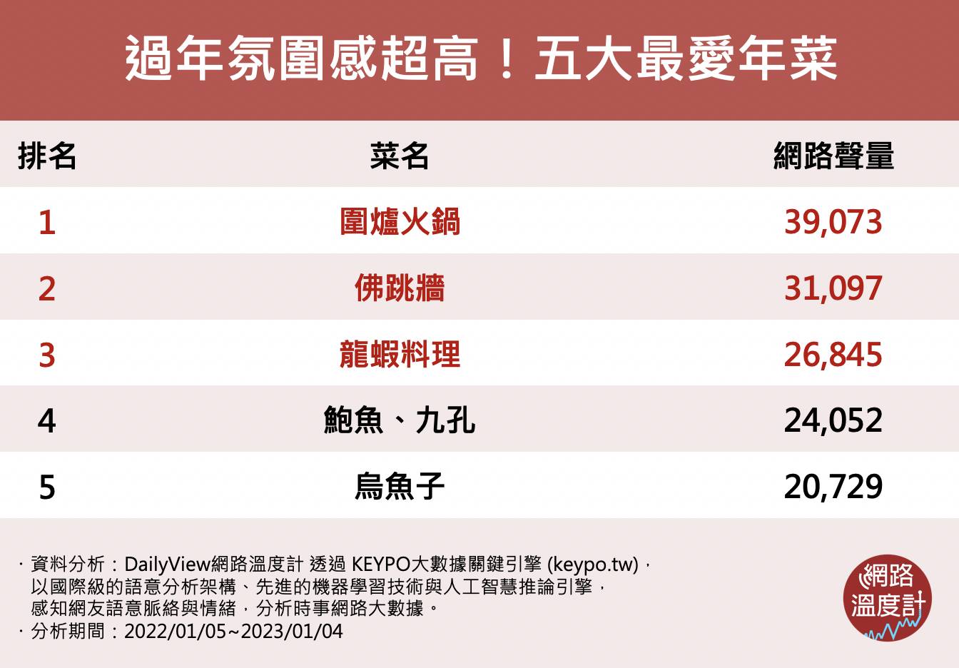最喜歡年菜排行。(圖/網路溫度計)