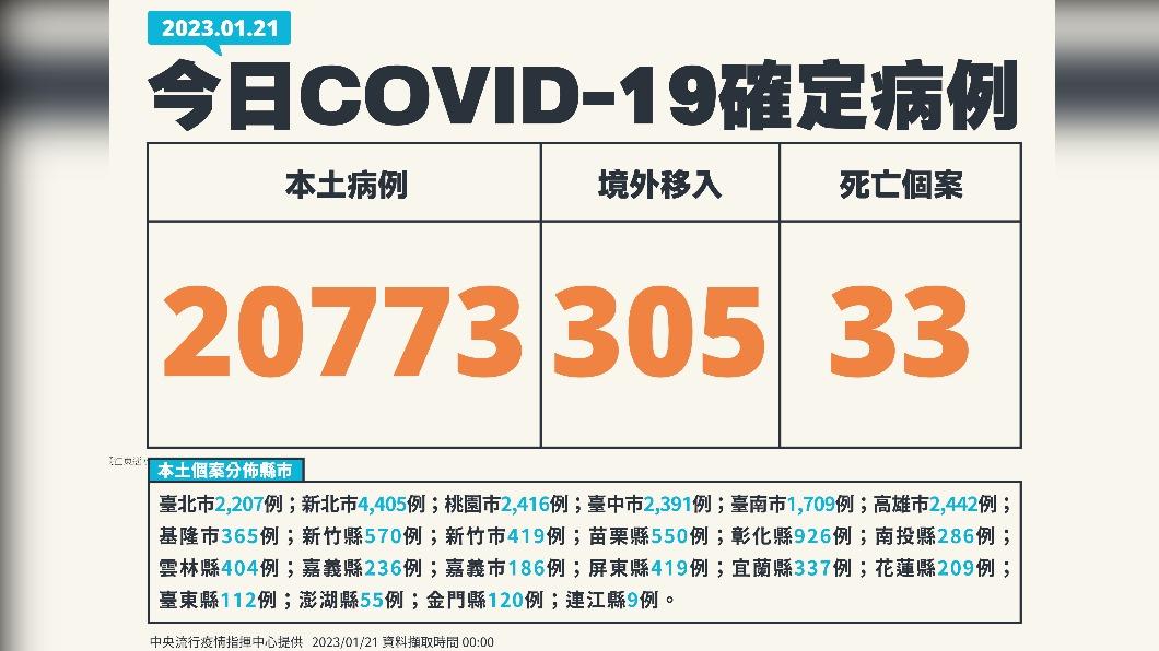 除夕日新增20773例本土個案及305例境外移入。（圖／指揮中心提供）