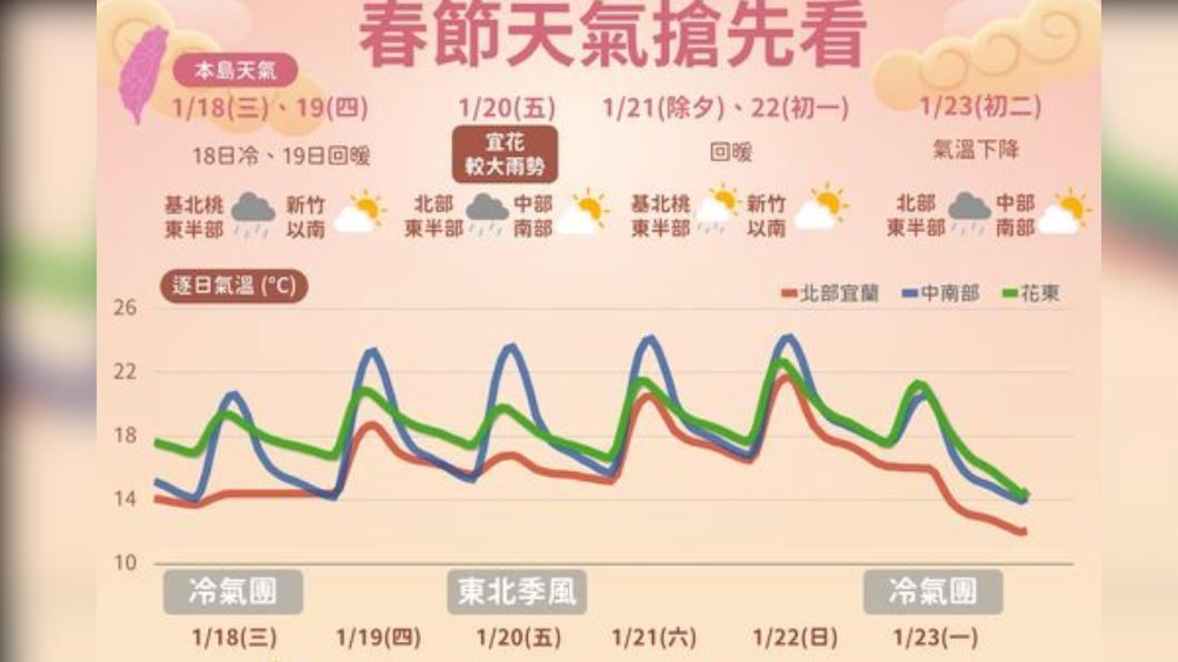 今溫暖舒適 明變天寒流強襲中北部陰雨低溫僅6度
