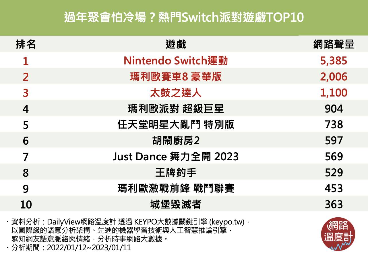 熱門Switch派對遊戲TOP10。(圖/網路溫度計)
