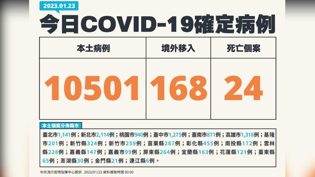 指揮中心公布今日確診個案。（圖／中央流行疫情指揮中心）