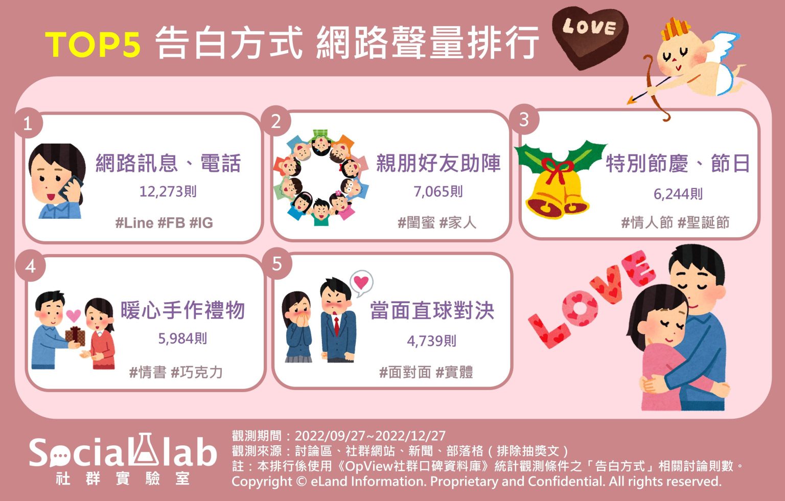告白方式TOP5。(圖/社群實驗室)