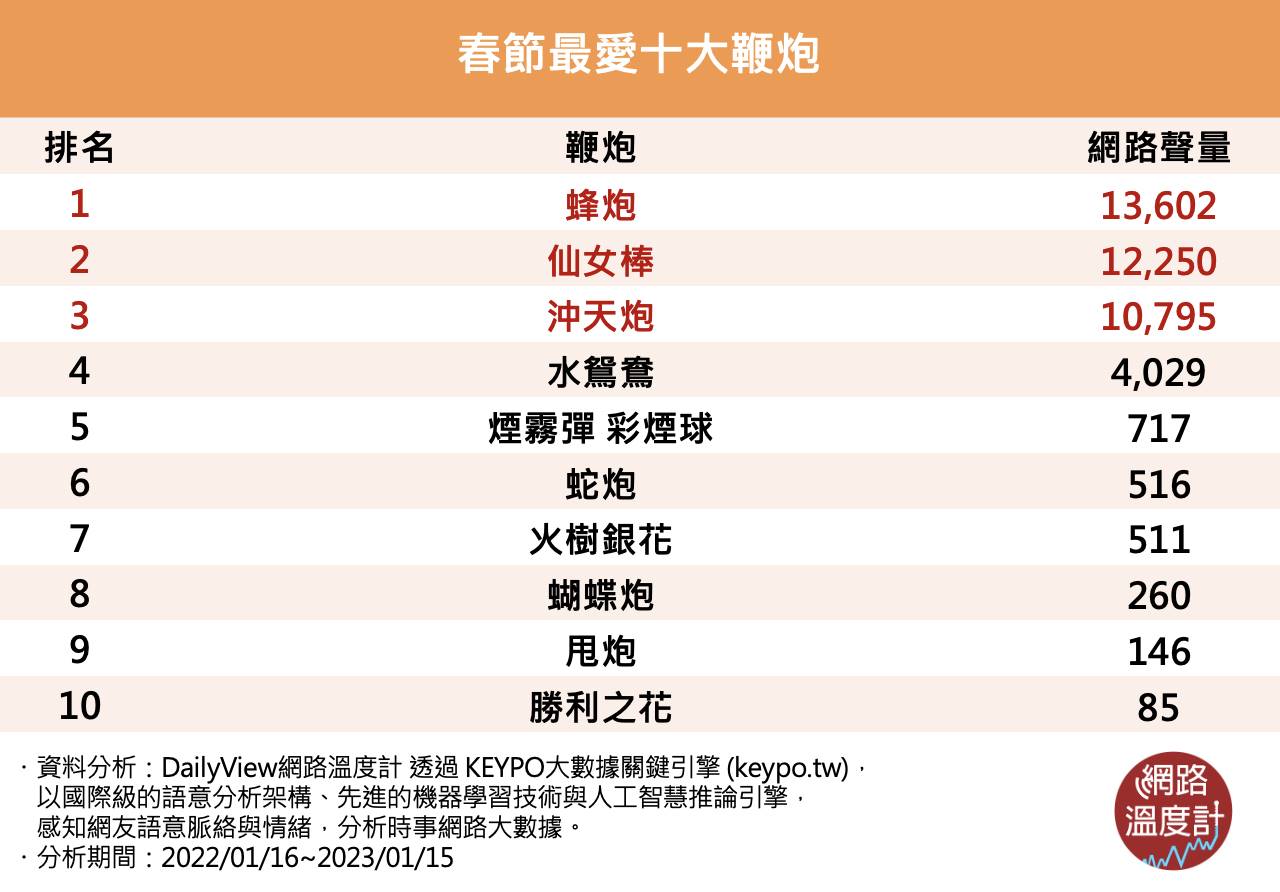 春節最愛10大鞭炮。(圖/網路溫度計)
