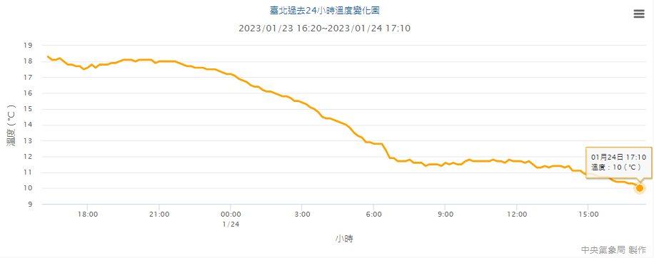 台北過去24小時溫度變化圖。(圖/中央氣象局)