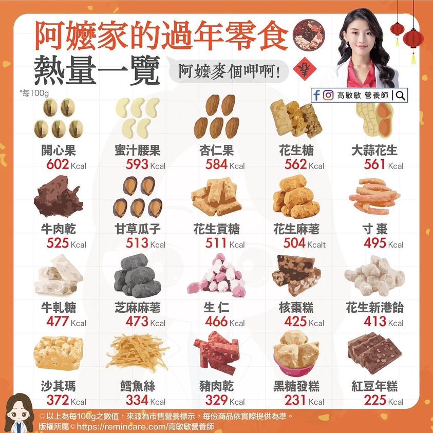 過年零食熱量一覽表。（翻攝自高敏敏營養師臉書）