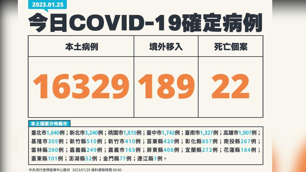 國內新增16329例本土個案。(圖/指揮中心提供)