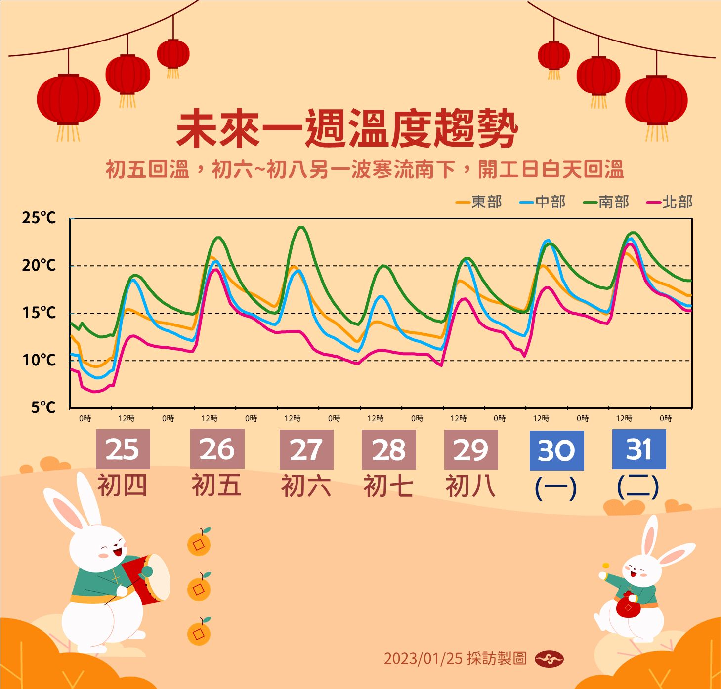 未來一週的氣溫概況。(圖/中央氣象局)