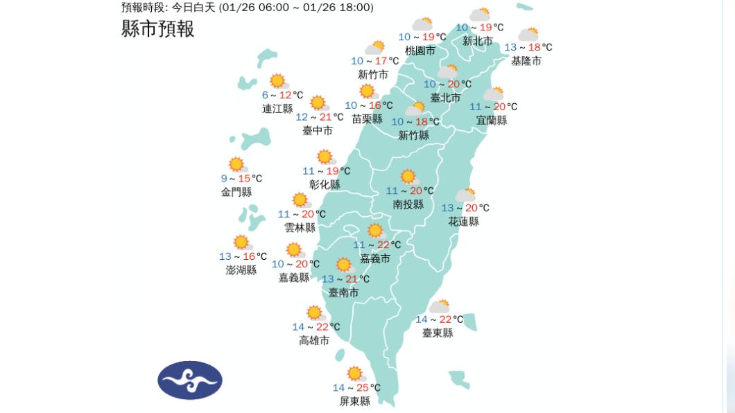 06:00天氣即時報/今初五短暫回溫 下波寒流明天到溫度再度溜滑梯