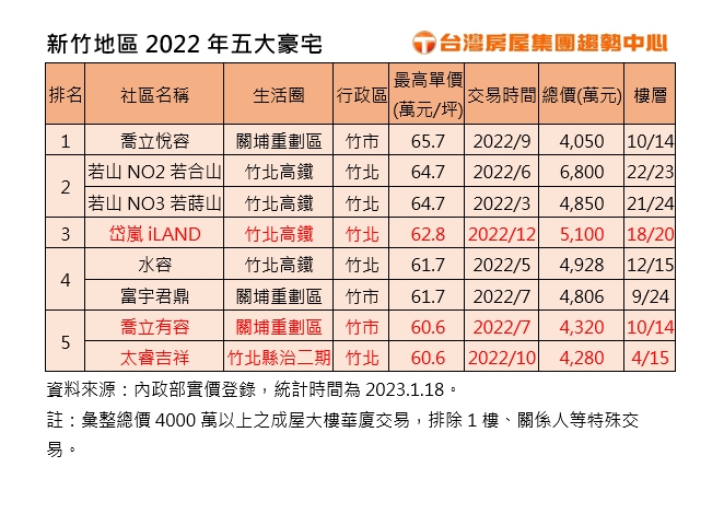 新竹地區2022年五大豪宅。(圖/台灣房屋提供)