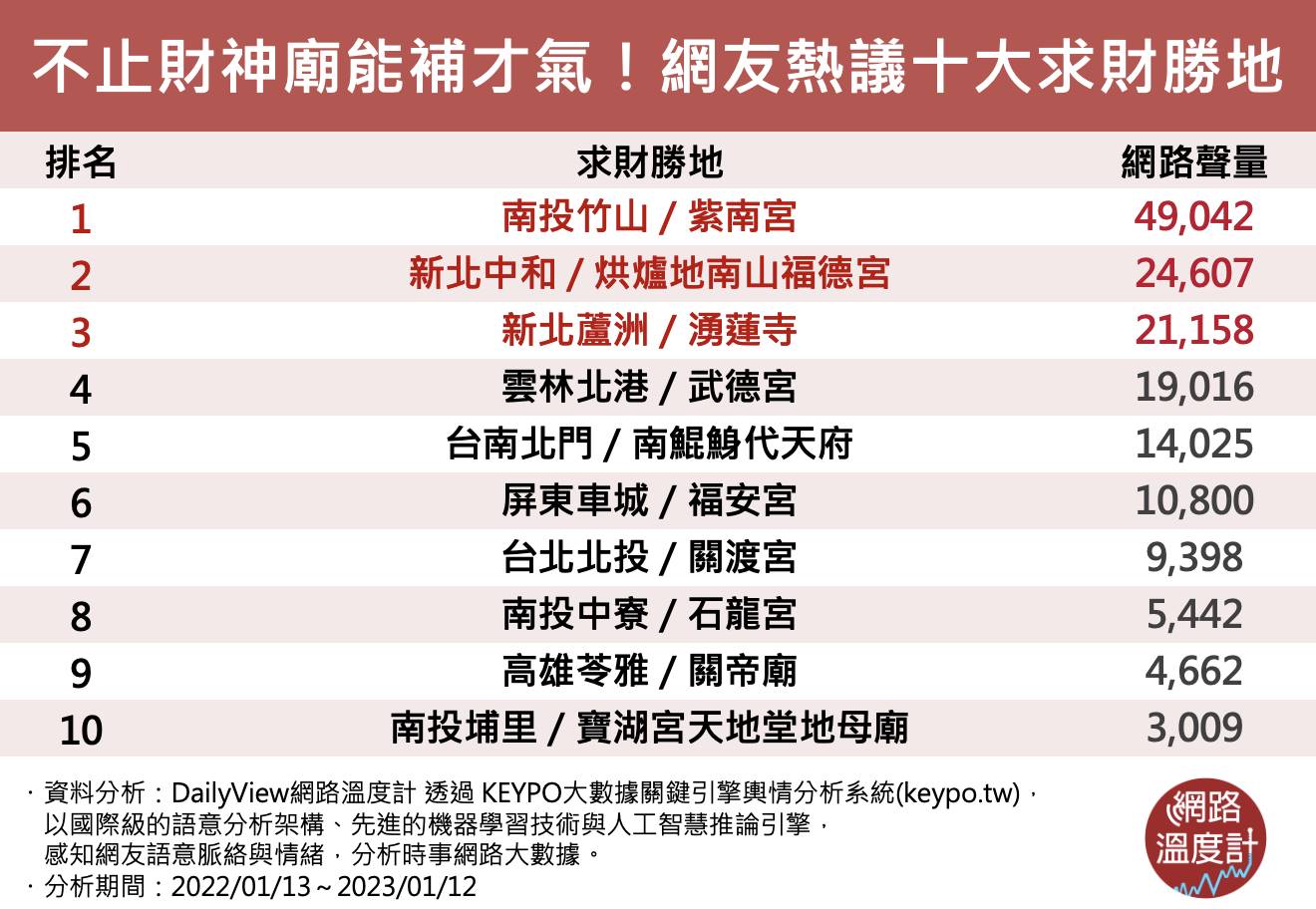 十大求財聖地。(圖/網路溫度計)