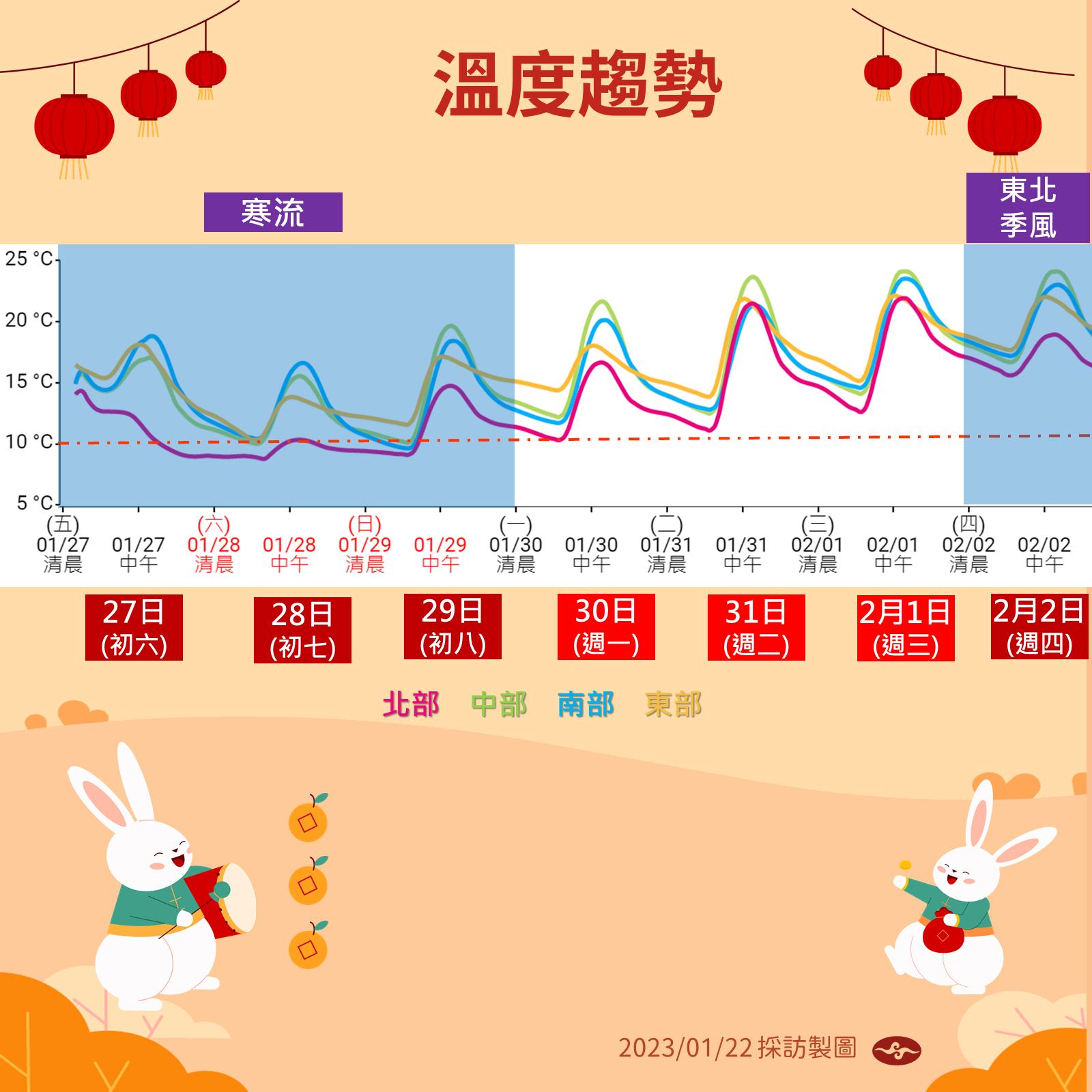 溫度趨勢。(圖/氣象局)
