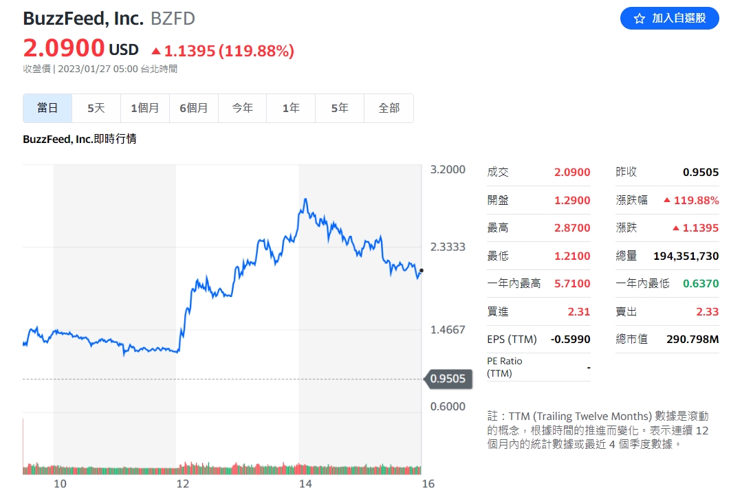 BuzzFeed股價暴漲。（圖／翻攝自Yahoo股市）