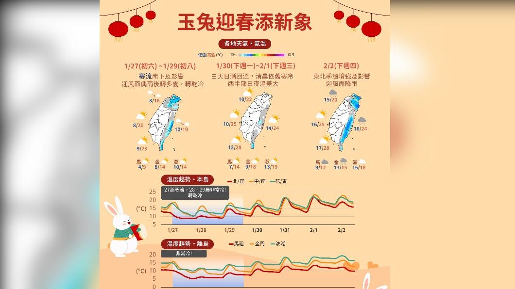 06:00天氣即時報／寒流發威　春節連假最後兩天「非常寒冷」
