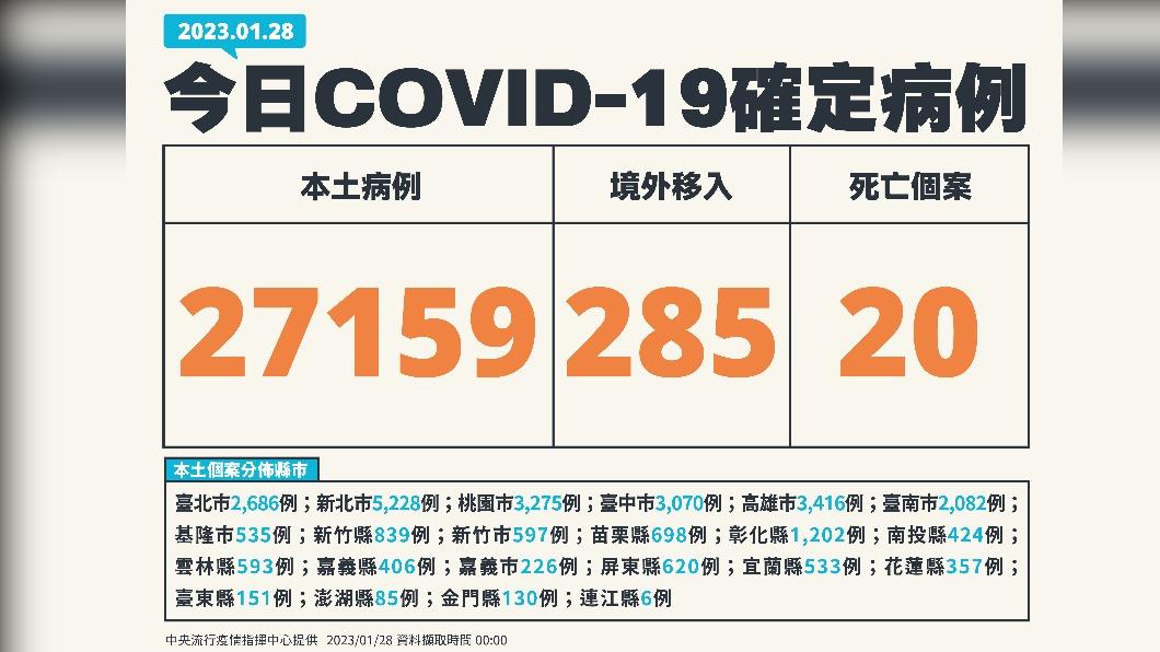 今(28)日新增本土27159例、境外移入285例、50例死亡。(圖/中央流行疫情指揮中心)
