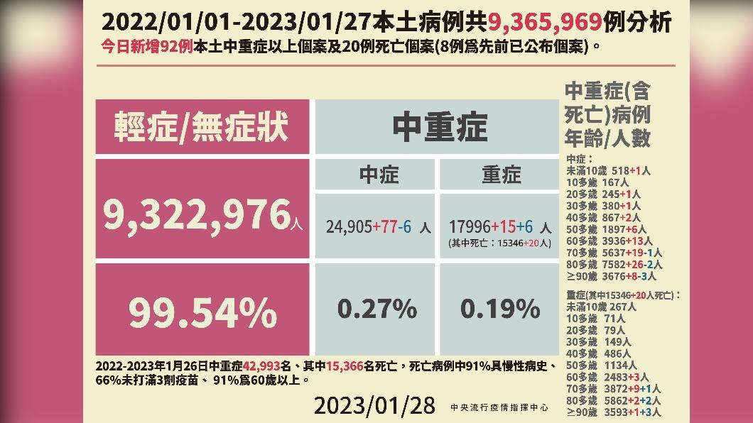 2022/01/01-2023/01/27本土病例分析。(圖/中央流行疫情指揮中心)