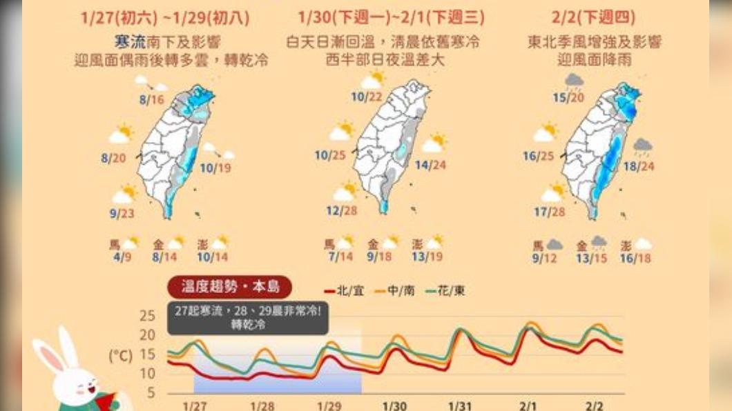今乾冷白天可見陽光 明上班日回溫但日夜溫差大
