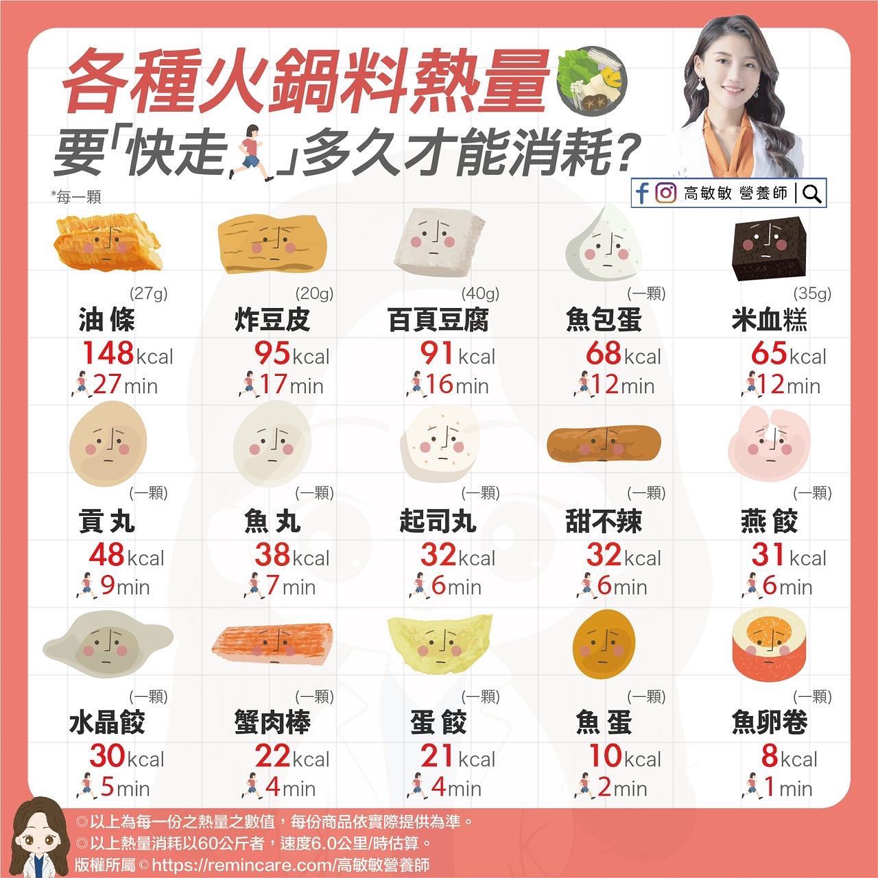 火鍋料熱量圖鑑。（圖／翻攝自高敏敏營養師臉書）