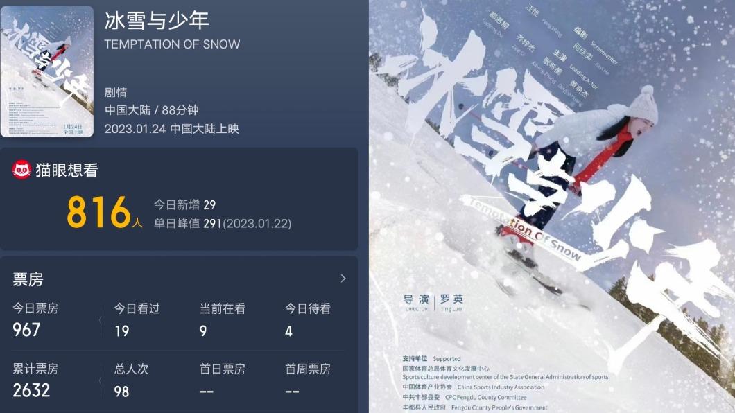 最慘春節電影!上映首日「票房掛蛋」 鄧超新作播2天突撤檔