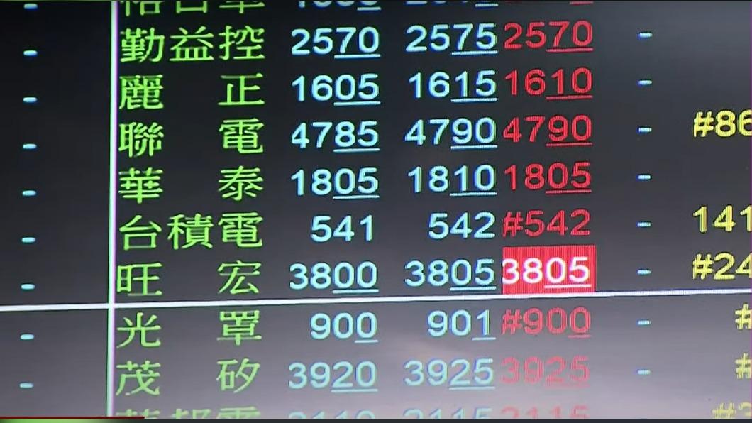 台股指數一開盤就上漲超過500點。(圖/TVBS)