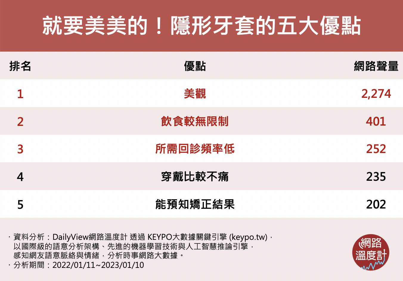 隱形牙套五大優點。（圖／網路溫度計）