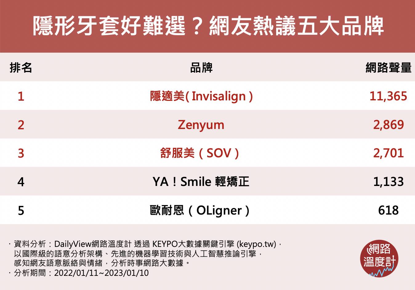 網友熱議隱形牙套五大品牌。（圖／網路溫度計）