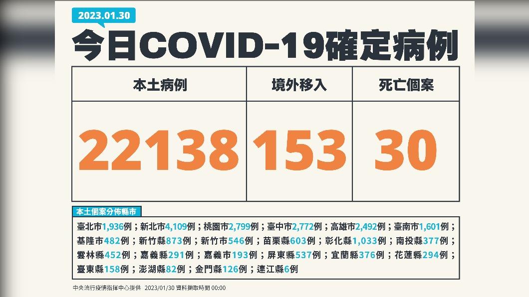 開工日本土+22138例 30例死亡、5歲女童MIS-C