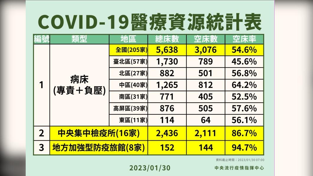 COVID-19醫療資源統計表。（圖／中央流行疫情指揮中心）