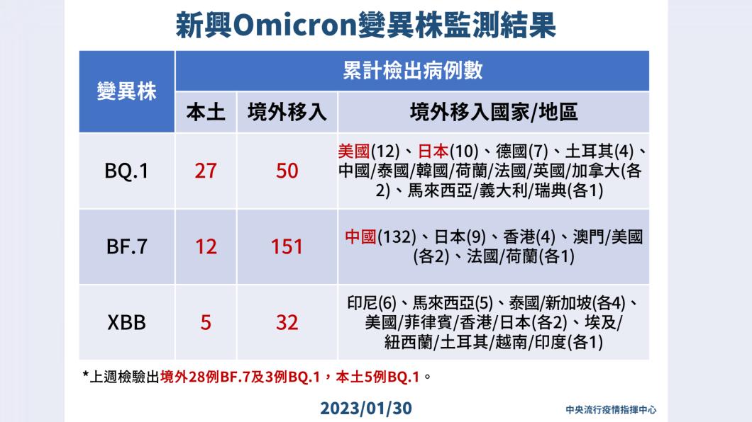 新興Omicron變異株監測結果。（圖／中央流行疫情指揮中心）