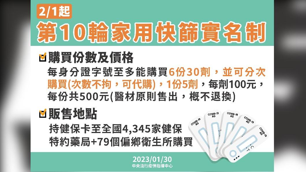 2/1起第10輪家用快篩實名制。(圖/中央流行疫情指揮中心)