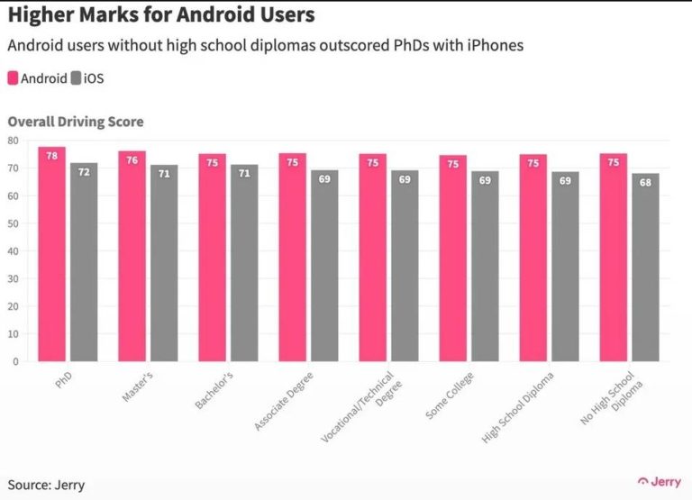 博士學位的iPhone用戶之駕駛行為得到72分，還不如沒有高中文憑的安卓用戶。（圖／Jerry提供）