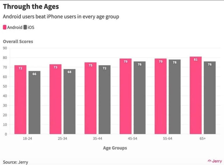 18～24歲拿iPhone的美國年輕人，算出來的安全駕駛得分僅66分。（圖／Jerry提供）