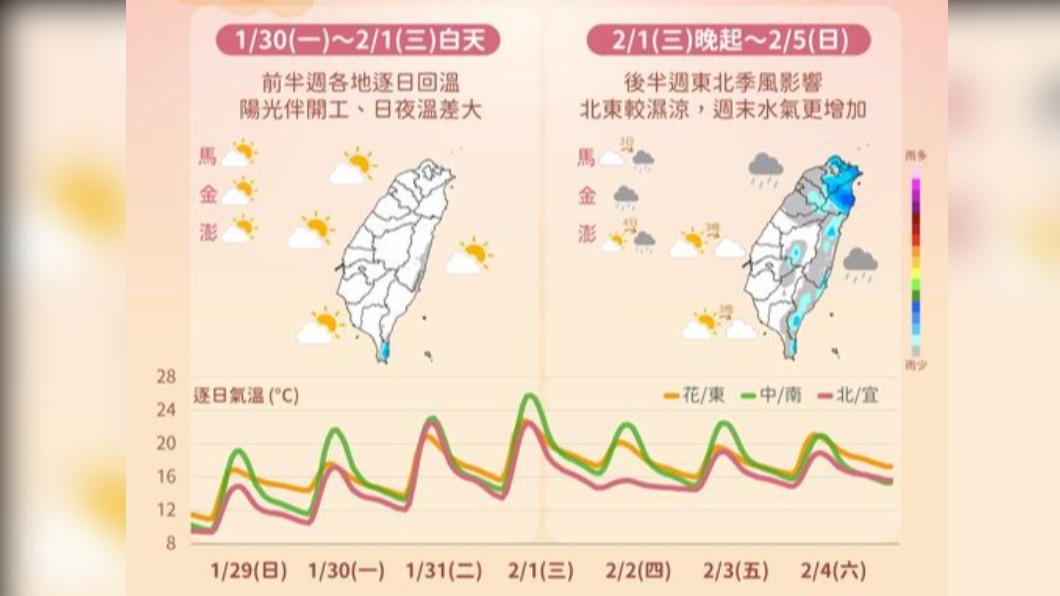 今白天晴朗升溫但日夜溫差大 中南部晨間霧行車注意