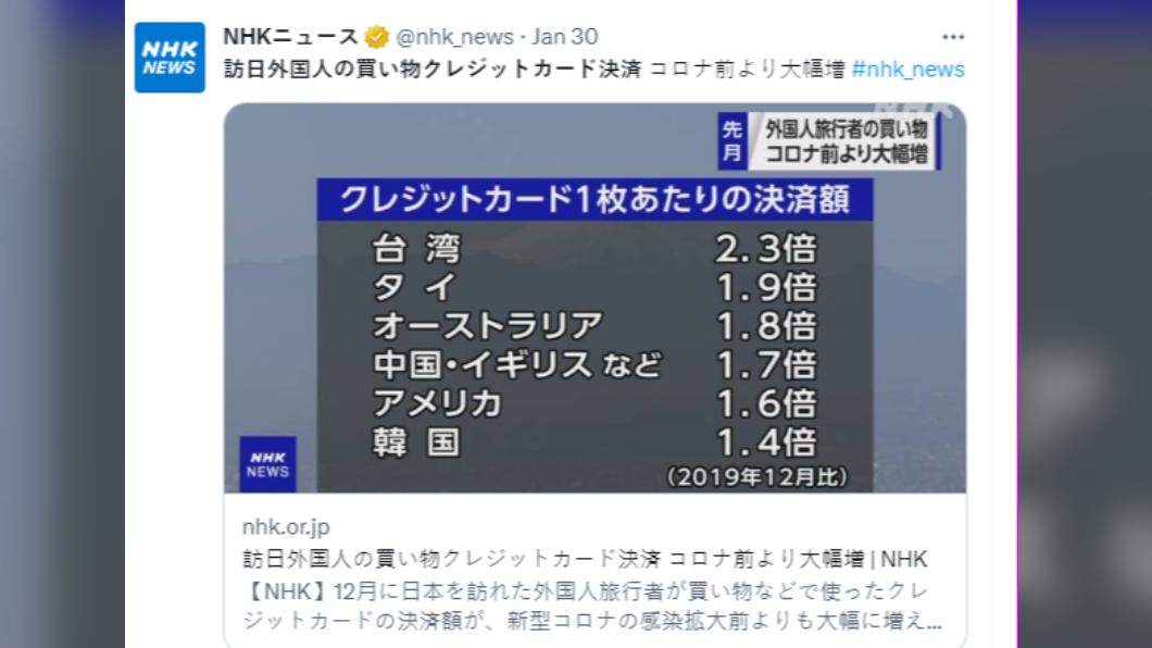 根據調查，外籍旅客刷卡金額在疫情後大幅增加。（圖／翻攝自推特）