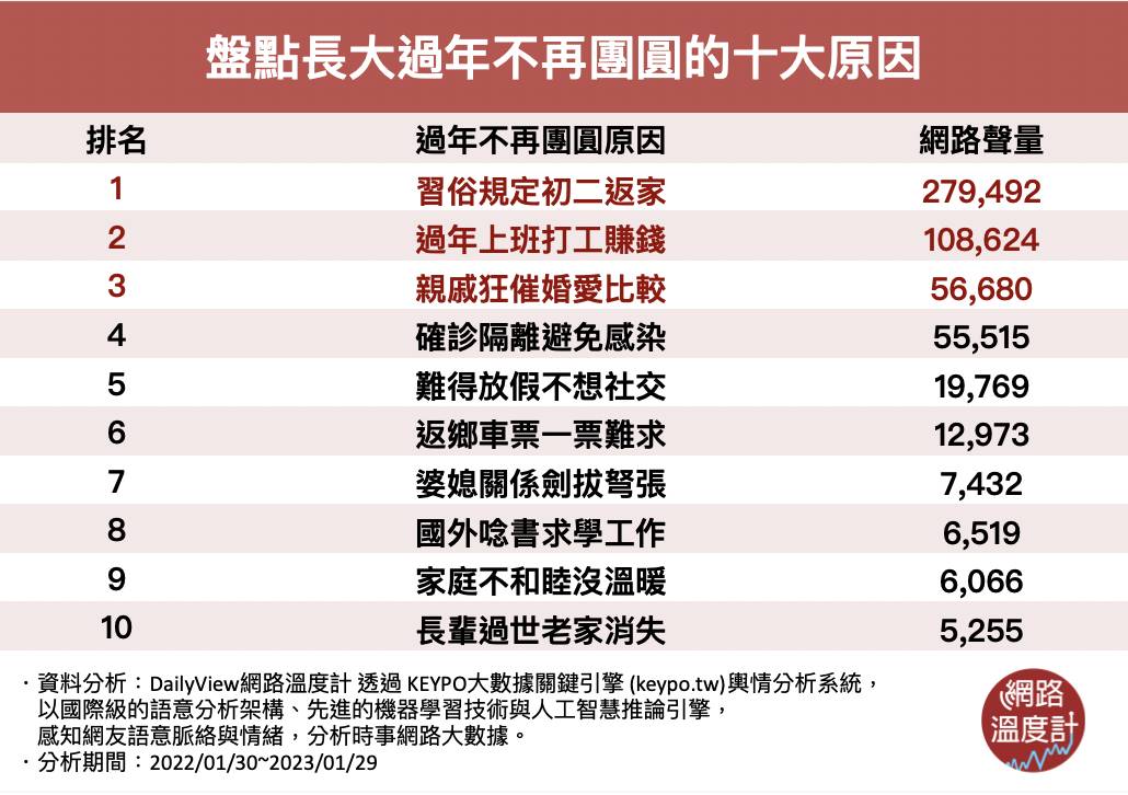 長大不再回家過年的10原因。（圖／網路溫度計）