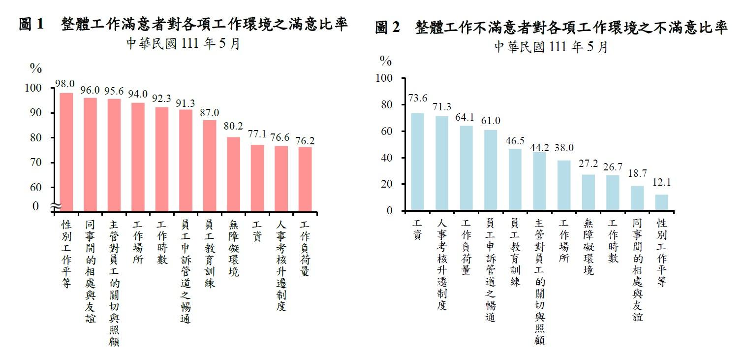 勞工對各項工作環境滿意/不滿意比率。(圖/勞動部)