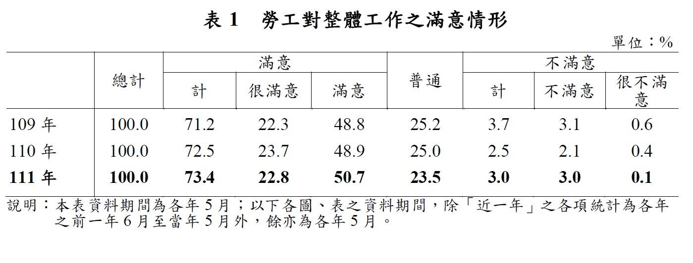 勞工對整體工作之滿意情形。(圖/勞動部)