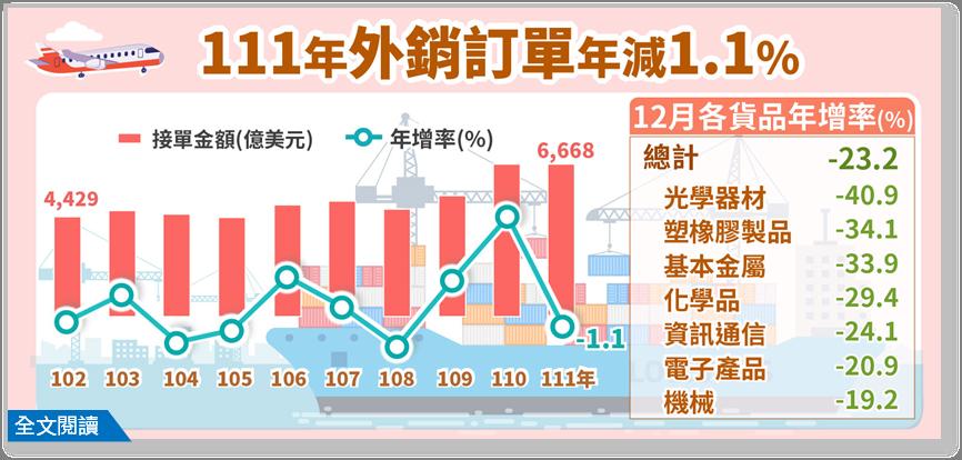 2022年外銷訂單年減1.1%。(圖/經濟部)