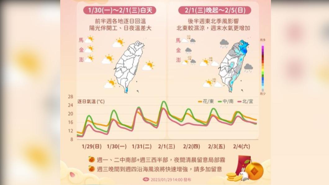 今晴朗日夜溫差大明變天轉雨降溫 元宵節天氣出爐