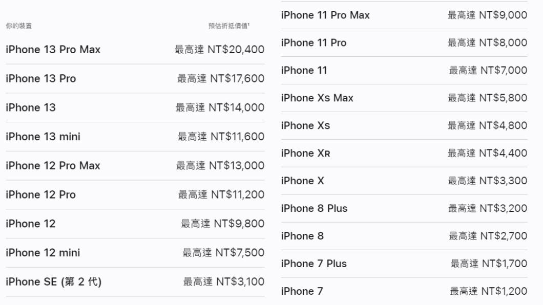 蘋果更新舊機回收價,當中有14款iPhone的價格˙「縮水」。(圖/翻攝自蘋果官網)