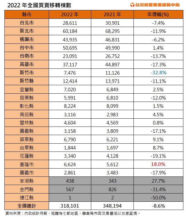 2022年全國買賣移轉棟數。(圖/台灣房屋提供)