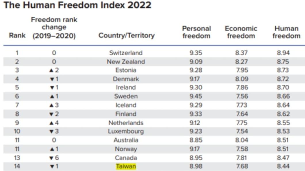 台灣在個人自由(Personal Freedom)上,以8.98評分高居全球第12。(圖/翻攝自human freedom index 2022)
