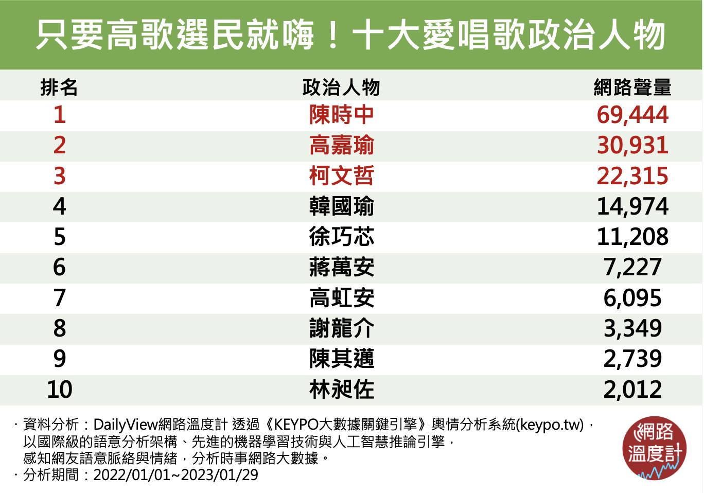 只要高歌選民就嗨的10位政治人物。(圖/網路溫度計)