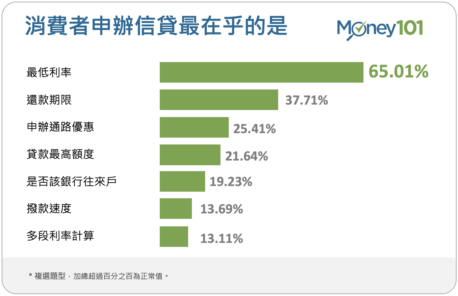 消費者申辦貸款,最在乎最低利率。(圖/Money101提供)