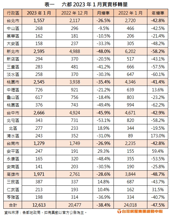六都2023年1月買賣移轉量。(圖/台灣房屋提供)