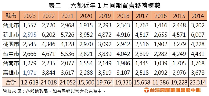 六都近年1月同期買賣移轉棟數。(圖/台灣房屋提供)