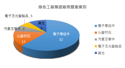 綠色工廠獲證廠商企業別。(圖/信義全球資產公司提供)