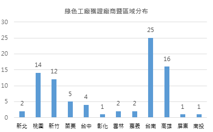綠色工廠獲證廠商區域分布。(圖/信義全球資產公司提供)