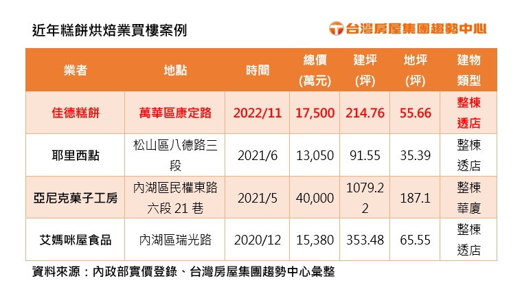 近年糕餅烘焙業買樓案例。(圖/台灣房屋提供)
